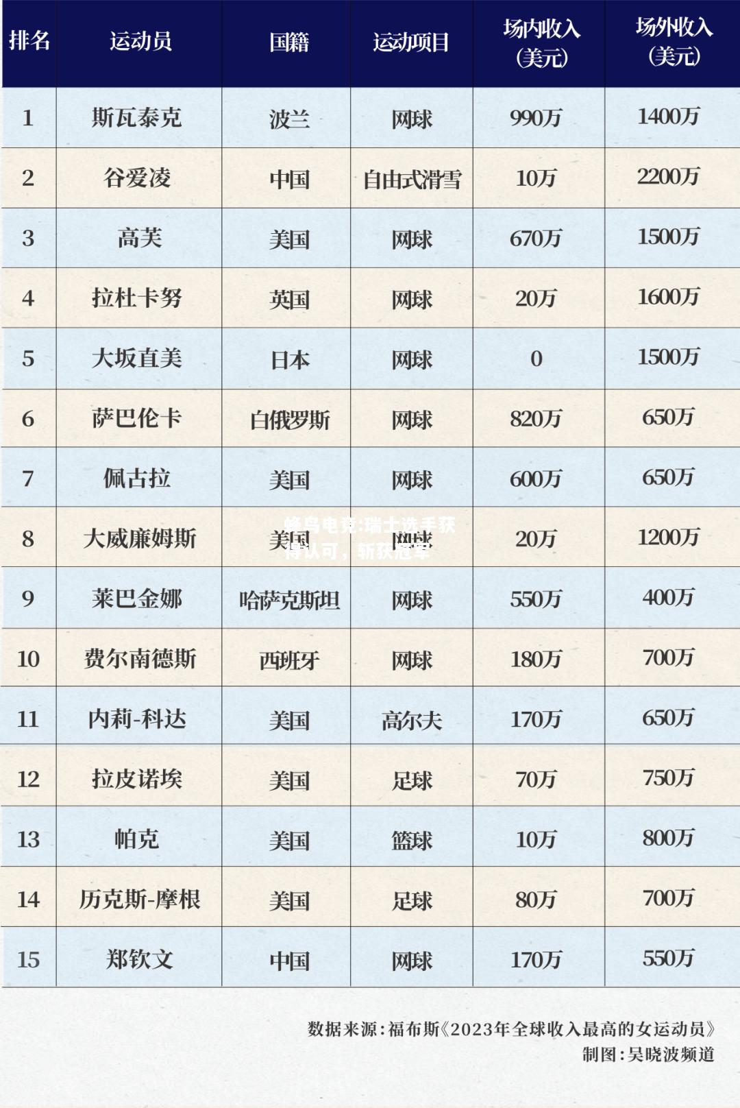 瑞士选手获得认可，斩获冠军