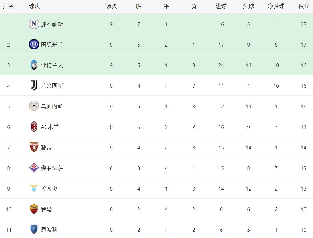 蜂鸟电竞:国米继续领跑意甲积分榜，稳固领先优势