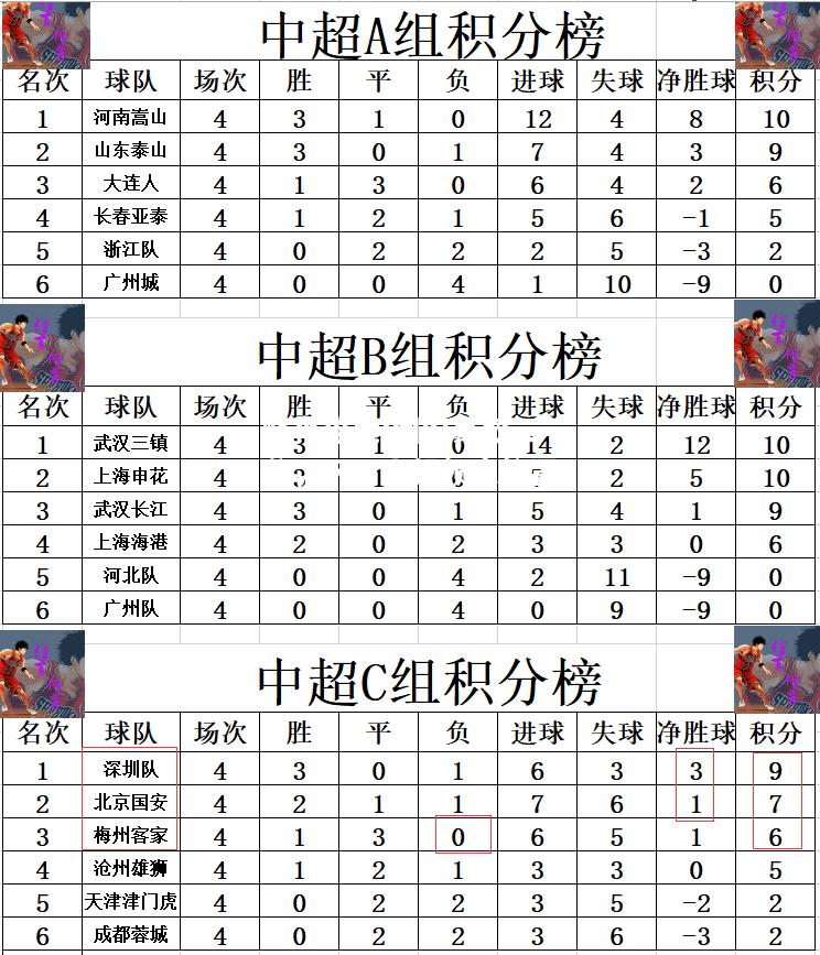 蜂鸟电竞:国安豪取三分，巩固中超领先位置